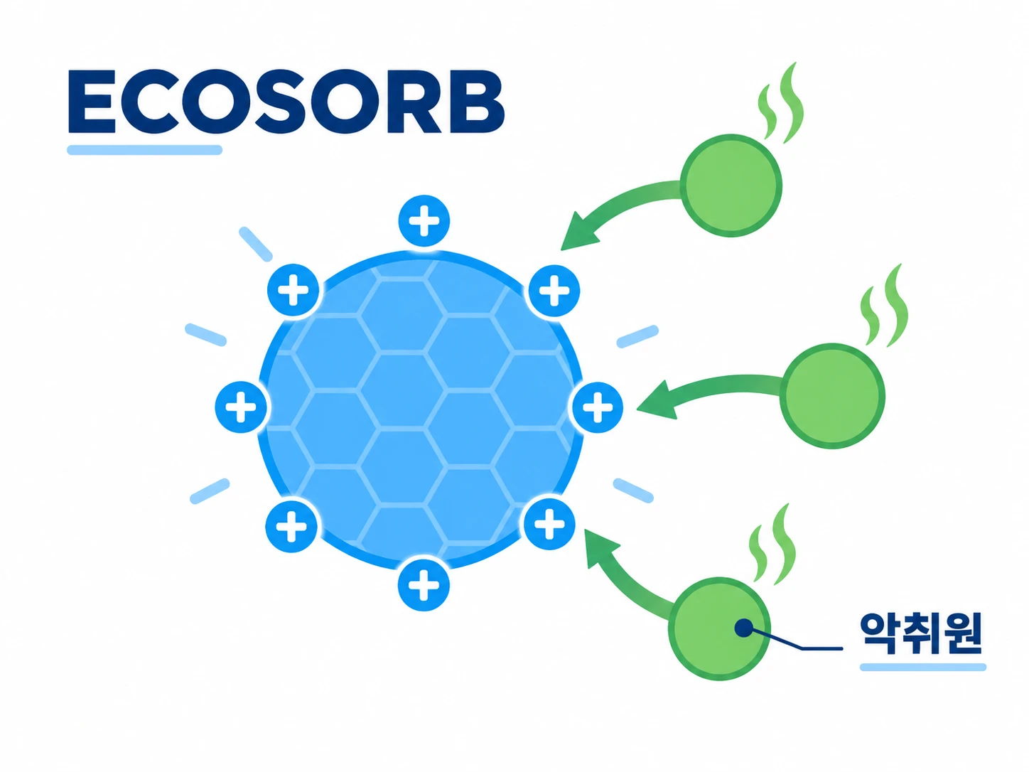ECOSORB가 양전하를 띠고 악취원 분자와 결합하는 원리 그림